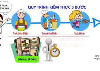 Hướng dẫn kiểm thực ba bước và lưu mẫu thực phẩm cho bếp ăn tập thể
