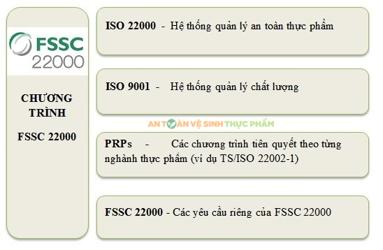Cấu trúc cơ bản của FSSC 22000 gồm các tiêu chuẩn sau