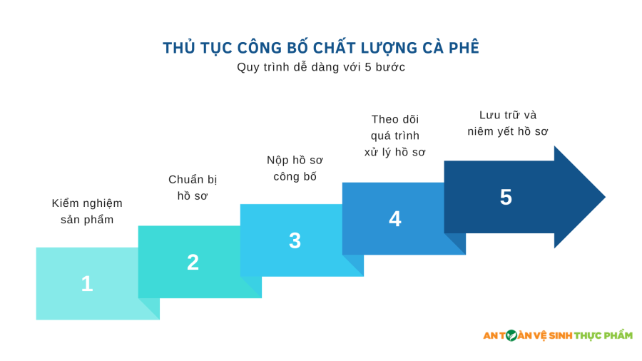 Quy trình công bố chất lượng cà phê đơn giản dễ thực hiện