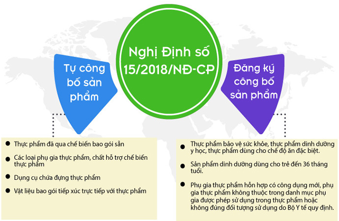 2 hình thức công bố sản phẩm theo Nghị định 15/2018/NĐ-CP