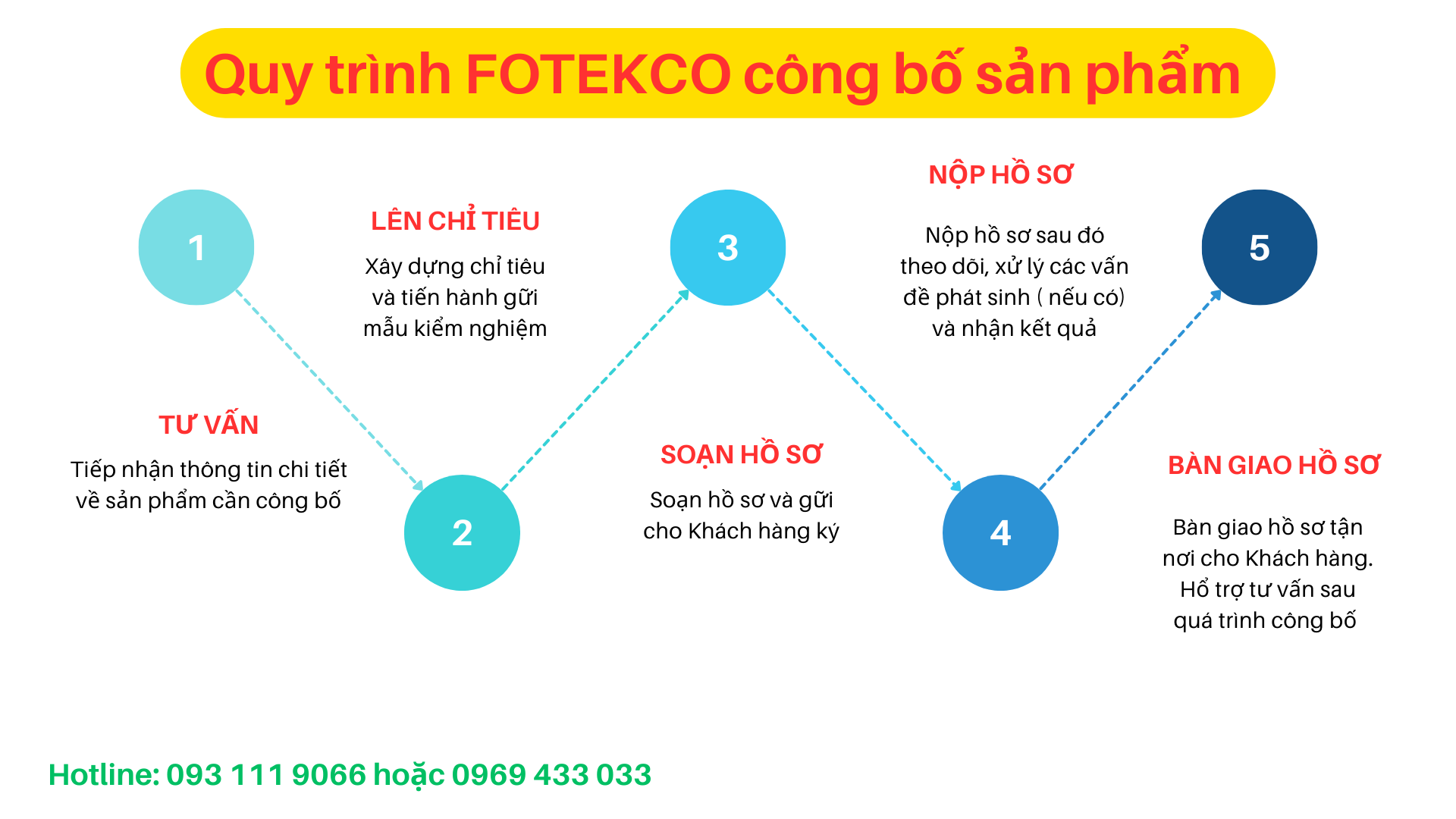 Quy trình FOTEKCO công bố sản phẩm