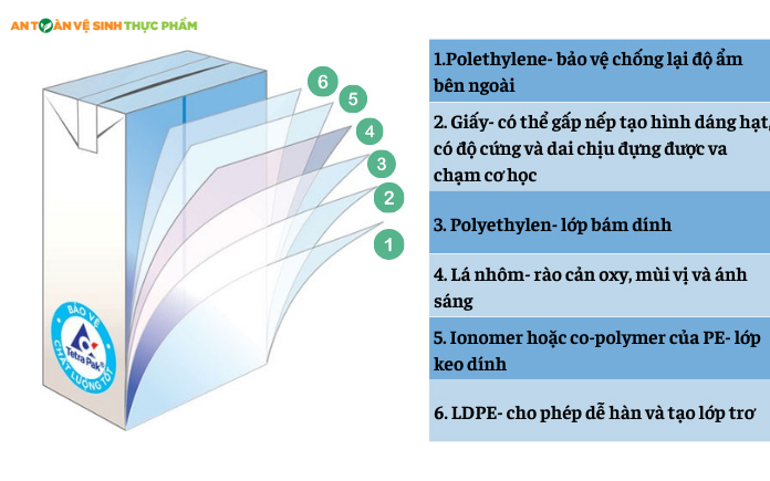 Bao bì TetraPak gồm 6 lớp vật liệu, mỗi lớp đảm nhiệm một chức năng riêng để duy trì chất lượng sản phẩm trong suốt thời hạn sử dụng.