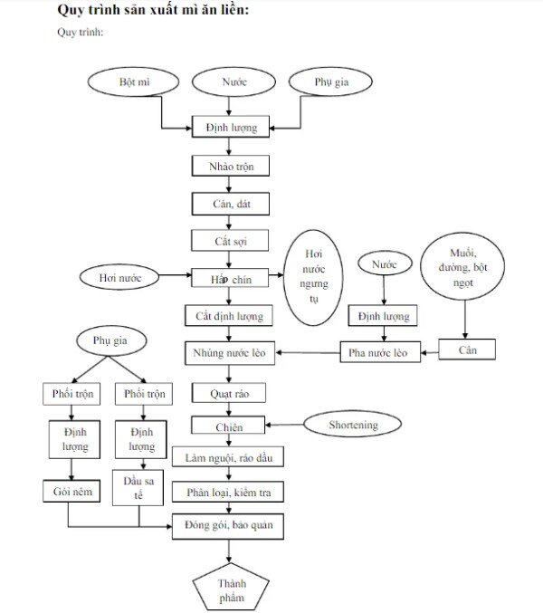 Sơ đồ chi tiết quy trình sản xuất mì ăn liền tại nhà máy 
