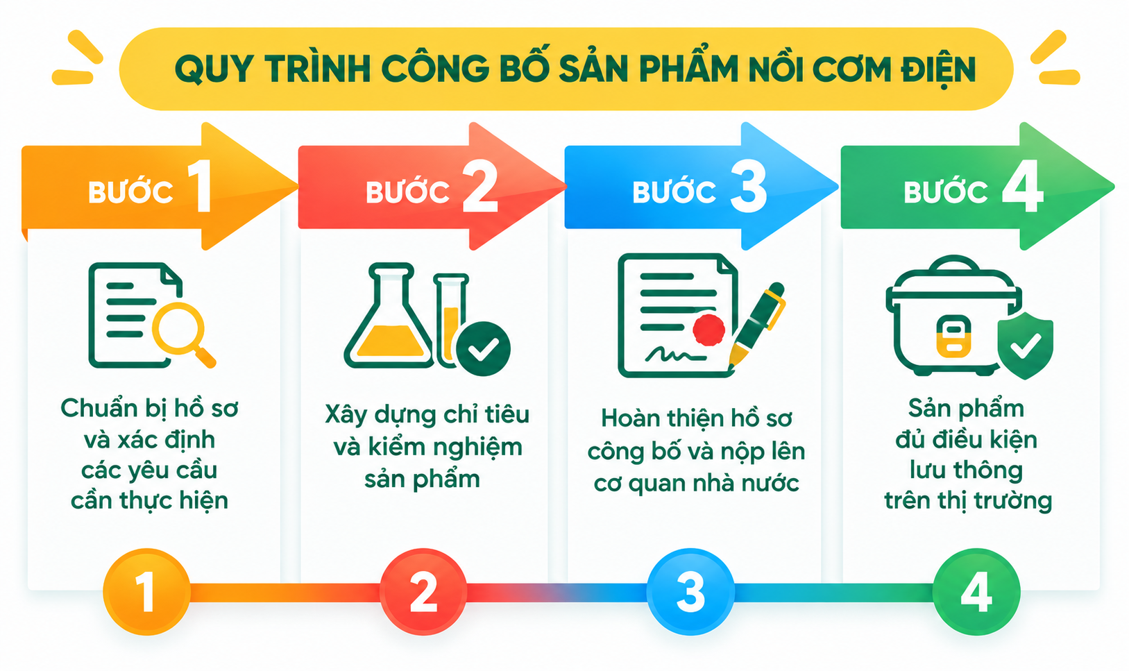 Quy trình công bố sản phẩm nồi cơm điện